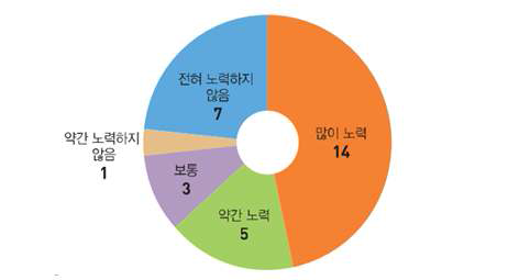 탈북과학기술인력의 동일계 직종 구직노력