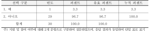 국가연구개발사업에 연구책임자로 지원 및 참여 여부