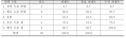 북한의 과학기술 전문지식이 남한사회를 살아가는 데 도움 되는 정도