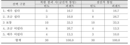 북한 붕괴시 북한 과학기술인력의 동종계열 구직 용이성