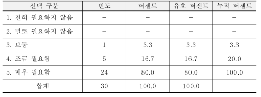 탈북 과학기술인력의 재교육 기간 동안 정부지원의 필요성