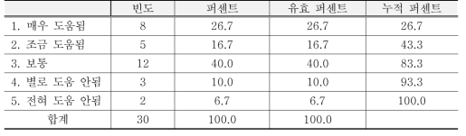 탈북 과학기술인력의 재교육 기간 동안 정부지원의 유효성