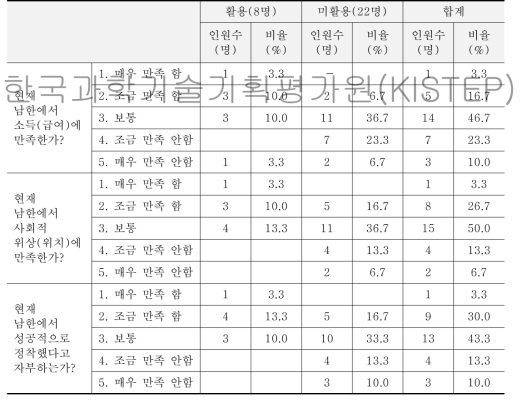 재북경력 활용여부 차이에 따른 만족도