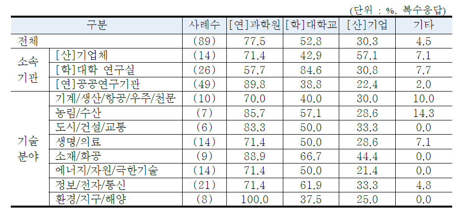 교류․협력 단계의 협력 상대