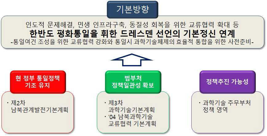 통일 대비 과학기술 대응전략의 기본 방향