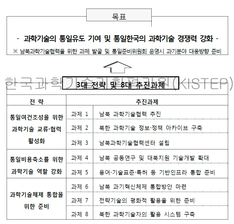 통일 대비 과학기술 대응전략 및 추진과제 체계도