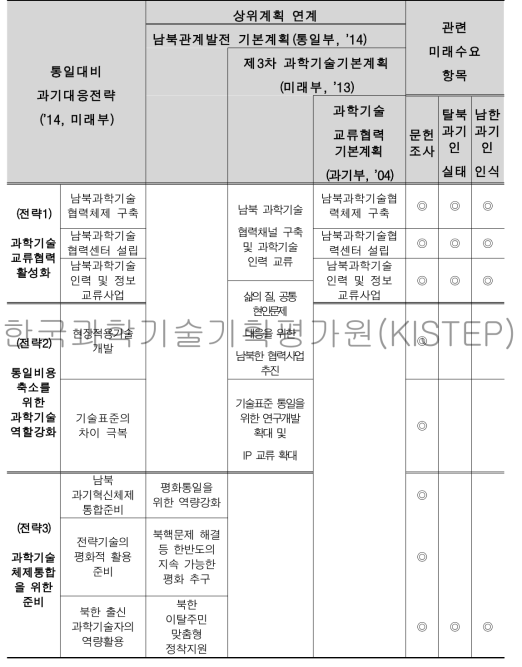 3대 전략과 상위계획 및 미래수요 분석 결과와의 관계