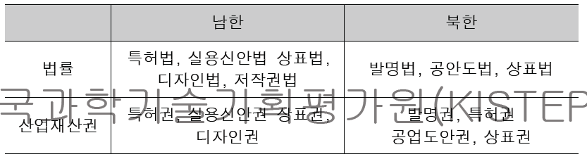 남북한 지식재산권 유형 비교