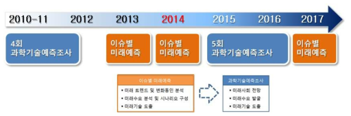 과학기술예측조사와 이슈별 미래예측의 수행주기 및 관계