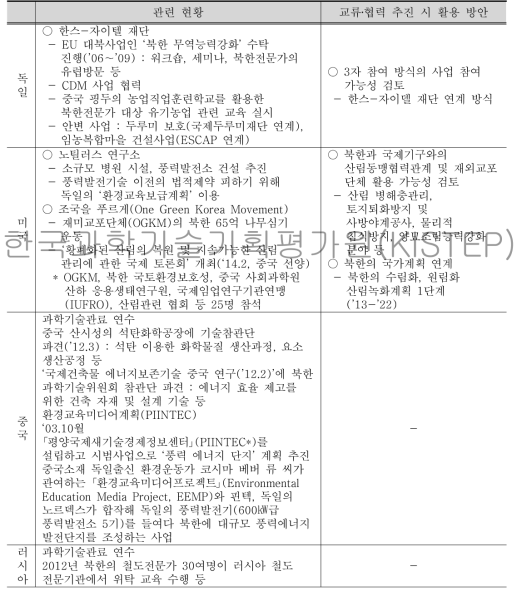 주요국의 북한 교류‧협력 현황