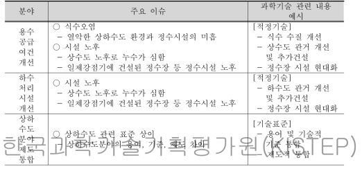 통일비용축소 관련 상하수도 분야 이슈