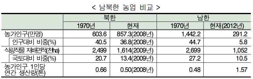 남북한 농업 비교