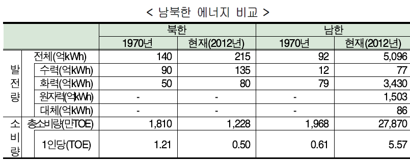 남북한 에너지 비교