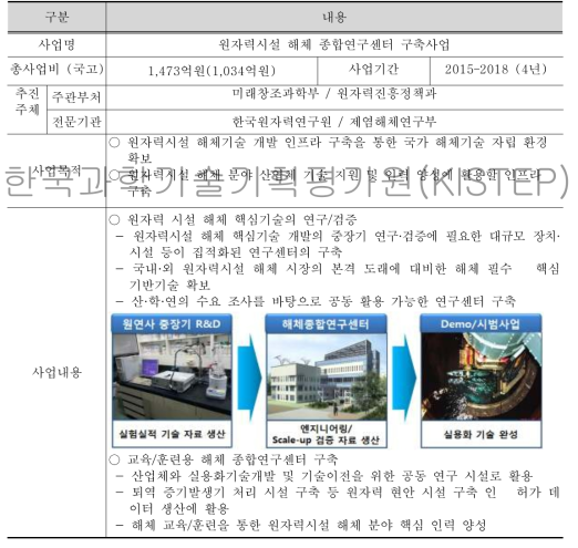 원자력시설 해체 종합연구센터 구축사업