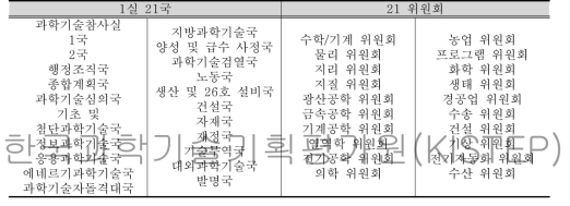 국가과학원 행정기구 체계