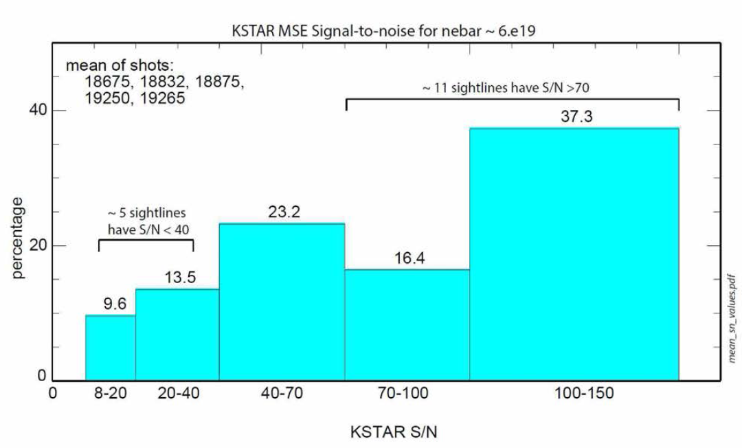 KSTAR 플라즈마 방전으로부터 얻어진 MSE 신호의 배경편광 대비 신호편광 (Sb)의 히스토그램 분포도