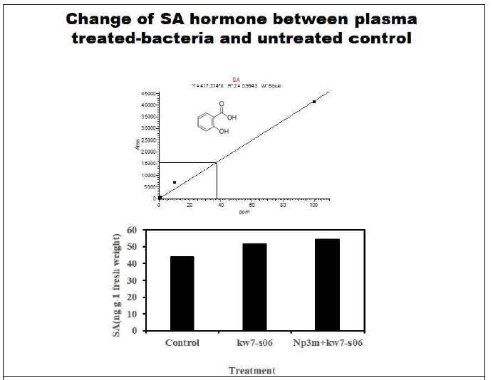 플라즈마 처리된 유용 내생균의 벼 접종 후 식물 호르몬 변화