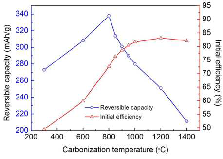 탄화온도에 따른 전지용량 및 초기효율 상관관계