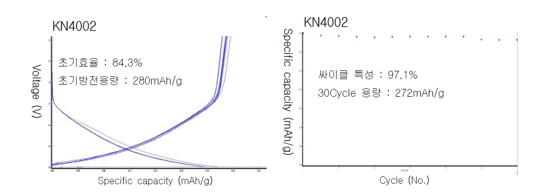 화학연 음극재 KN4002, 용량, 싸이클 성능시험 결과
