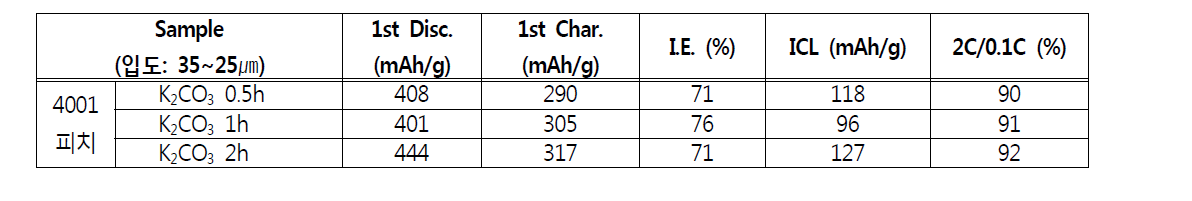 K2CO3로 활성화된 25~35㎛ 입도분포의 4001 피치 전지특성