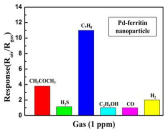 아포페리틴으로 합성된 팔라듐 나노입자가 결착된 텅스텐 산화물 나노섬유의 1 ppm의 톨루엔, 아세톤, 황화수소, 에탄올, 이 산화탄소, 수소 가스에 대한 선택성 평가 그래프
