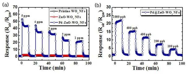 (a) 팔라듐-아연산화물 MOF 나노 입자가 분포된 텅스텐 산화물 나노섬유의 톨루엔 가스센서 특성평 가 및 (b) 저농도 톨루엔 센싱 특성 분석