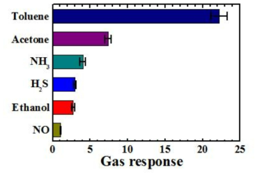 1 ppm 톨루엔에서 팔라듐-아연산화물 MOF 나노 입자가 분포된 텅스텐 산화물 나노섬유의 선택성 평가 그래프