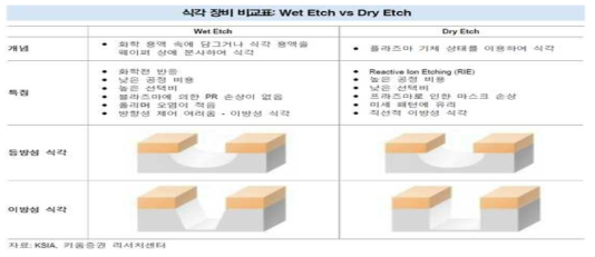 Wet Etch과 Dry Etch 비교자료
