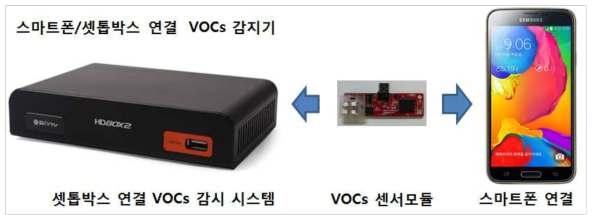스마트폰/셋톱박스 연동 VOCs 감지기