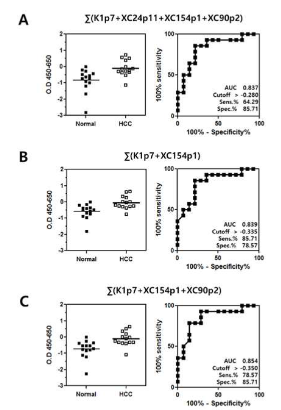K1p7, XC90p2, XC154p1, XC24p11 에피토프 반응항체의 다중 검출에 의한 간암 진단법의 효과 증대