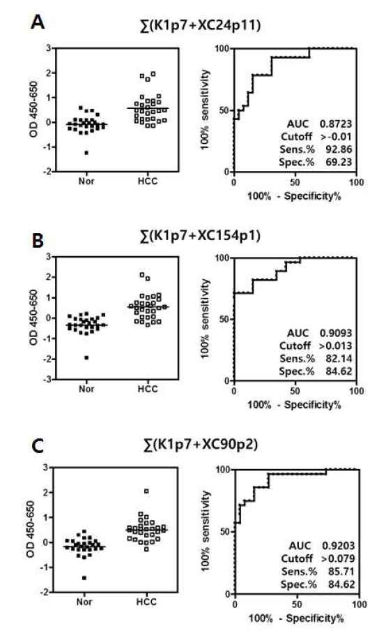 K1p7, XC90p2, XC154p1, XC24p11 에피토프 반응항체의 다중 검 출에 의한 간암 진단법의 효과 증대 _ 각 항원의 조합에 따른 ROC 분석 결과 1