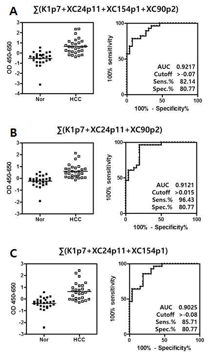 K1p7, XC90p2, XC154p1, XC24p11 에피토프 반응항체의 다중 검 출에 의한 간암 진단법의 효과 증대 _ 각 항원의 조합에 따른 ROC 분석 결과 2