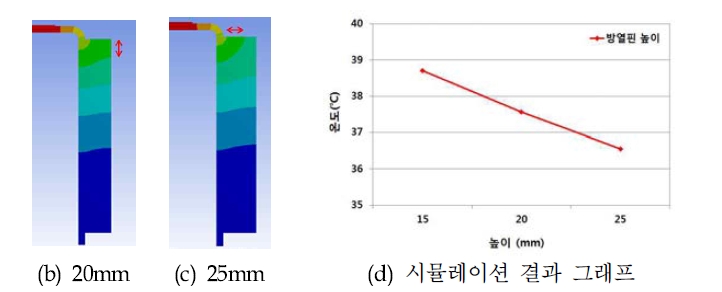 핀 높이에 따른 방열 시뮬레이션 결과