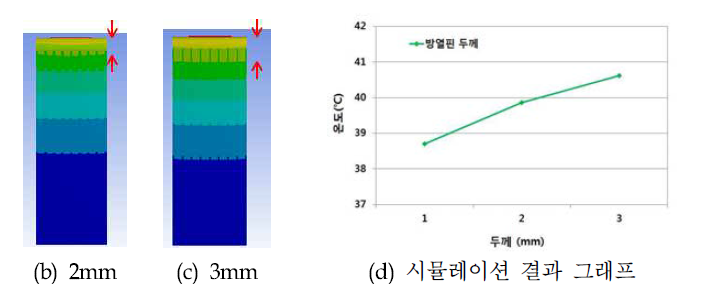 핀 두께에 따른 방열 시뮬레이션 결과