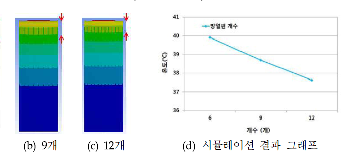 핀 개수에 따른 방열 시뮬레이션 결과