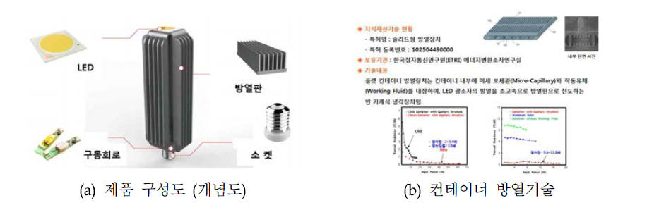 디자인 개발 제품의 구성도 및 적용기술 이해