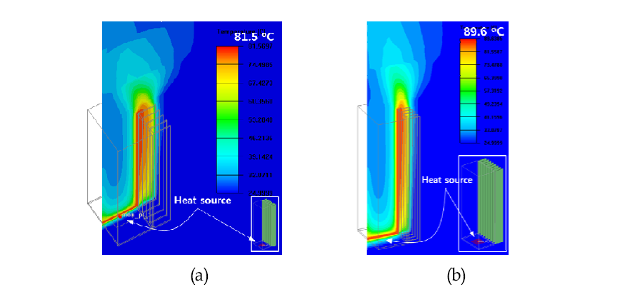 방열 시뮬레이션 결과, (a)핀 높이 : 20 mm, (b)핀 높이 : 15mm
