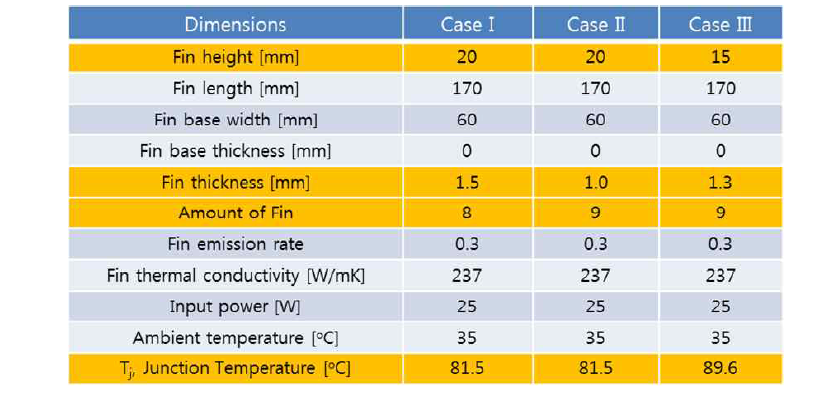 냉각핀 크기 결정을 위한 방열 시뮬레이션 결과