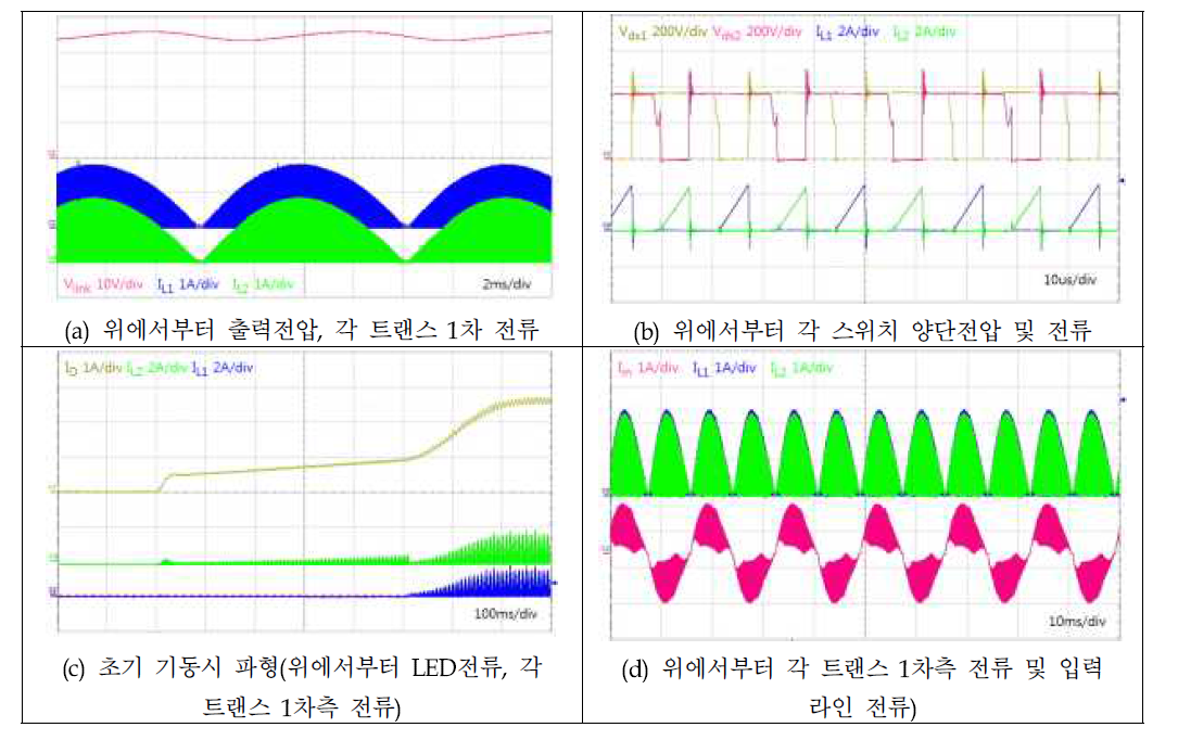 Vin=220Vrms에서 BCM 플라이백 컨버터의 주요 동작파형