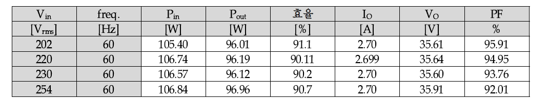 1시간 aging 후 입력전압 및 라인주파수에 따른 효율, 역률 및 각부 발열 측정 결과