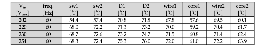 1시간 aging 후 입력전압 및 라인주파수에 따른 각부 발열 측정 결과