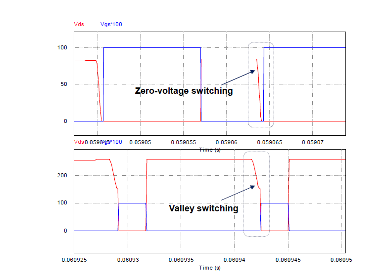 영전압 및 Valley 스위칭 동작 파형