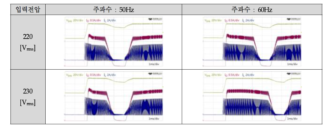 공칭 입력전압 및 라인 주파수에 따른 초기 기동시 파형