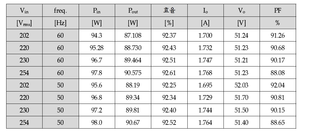1시간 aging 후 입력전압 및 라인주파수에 따른 효율, 역률 및 각부 발열 측정 결과
