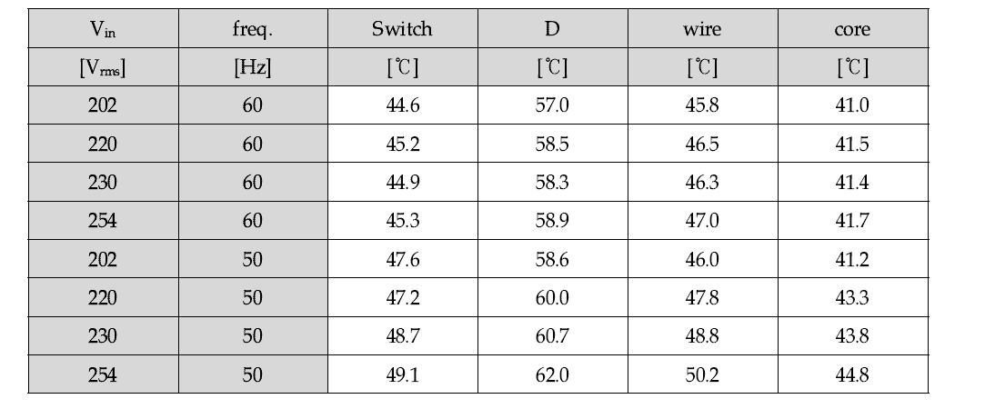 1시간 aging 후 입력전압 및 라인주파수에 따른 각부 발열 측정 결과