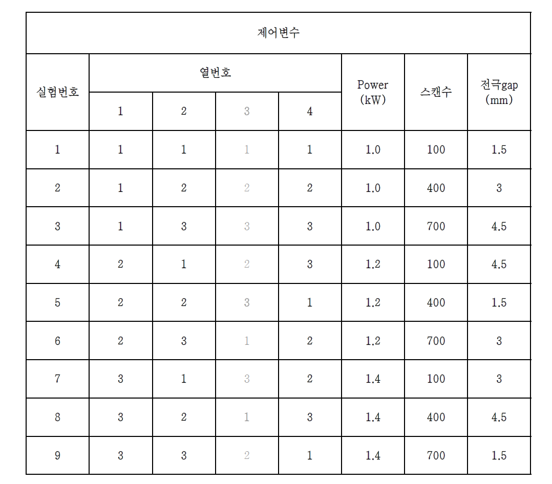 실험 계획에 의한 제어변수 배치