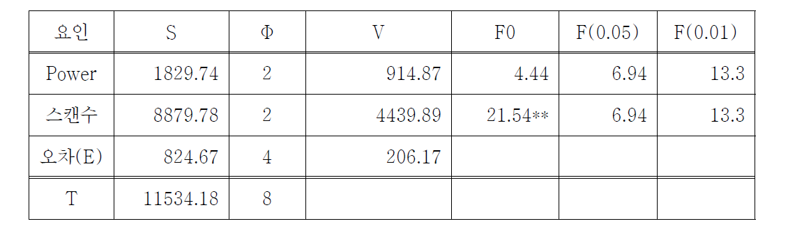 실험계획법에 반사도 영향 변수 분산 분석표