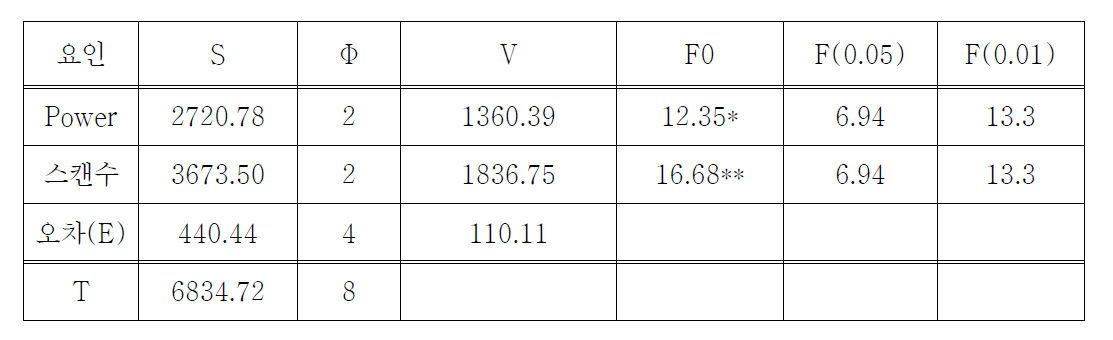 접힘 구조의 크기에 영향 인자의 분산분석표