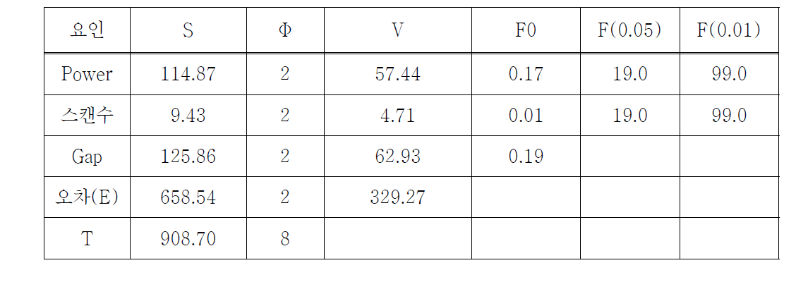 Haze에 영향을 미치는 인자의 분산분석표