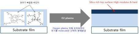 유무기 복합 바이더 선택적 분해 개념도